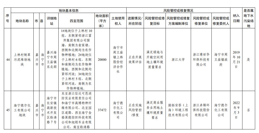 浙江省建设用地土壤污染风险管控和修复名录(2023年12月18日更新)