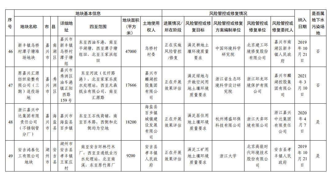 浙江省建设用地土壤污染风险管控和修复名录(2023年12月18日更新)
