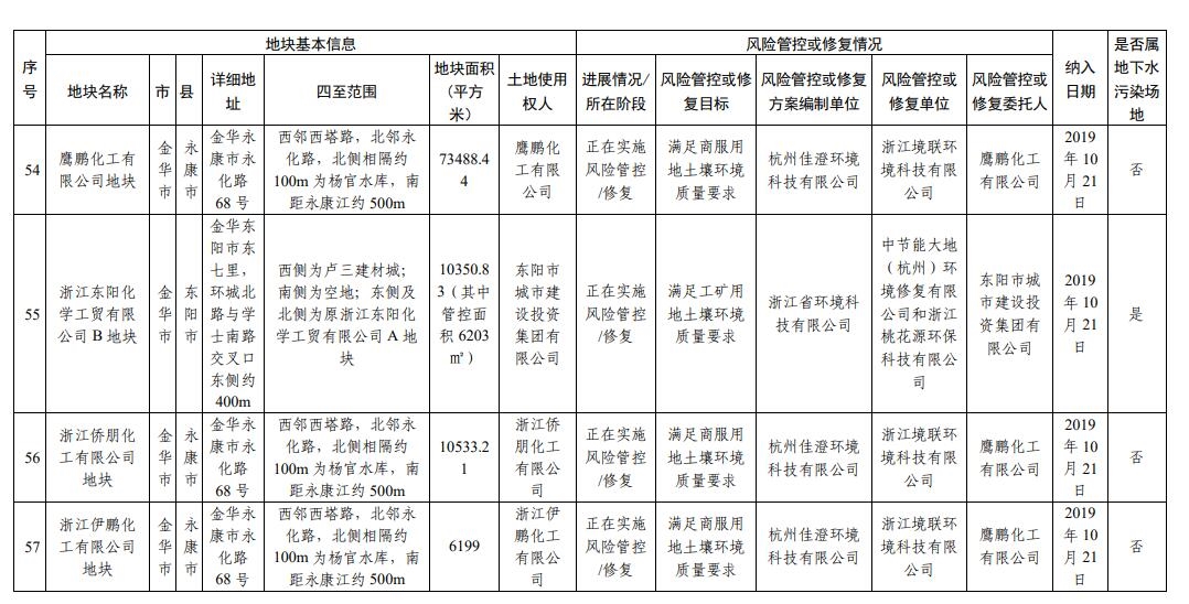 浙江省建设用地土壤污染风险管控和修复名录(2023年12月18日更新)