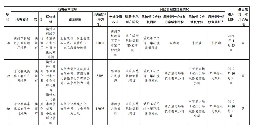 浙江省建设用地土壤污染风险管控和修复名录(2023年12月18日更新)