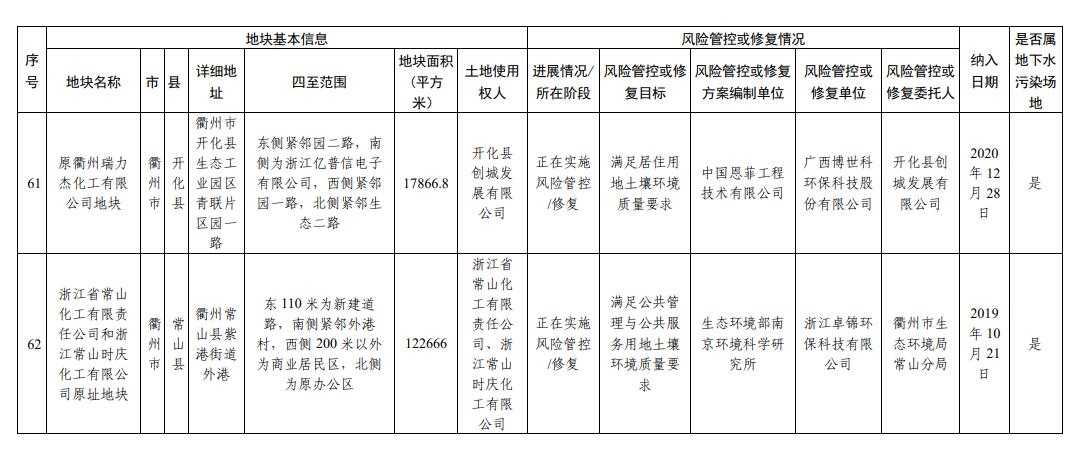 浙江省建设用地土壤污染风险管控和修复名录(2023年12月18日更新)