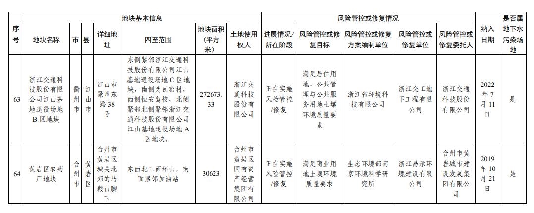 浙江省建设用地土壤污染风险管控和修复名录(2023年12月18日更新)