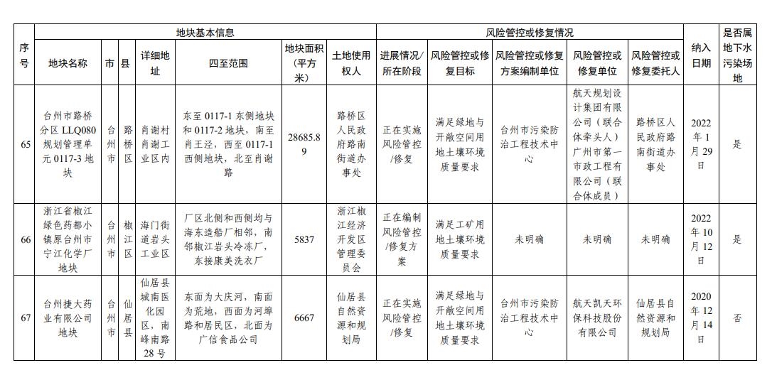 浙江省建设用地土壤污染风险管控和修复名录(2023年12月18日更新)