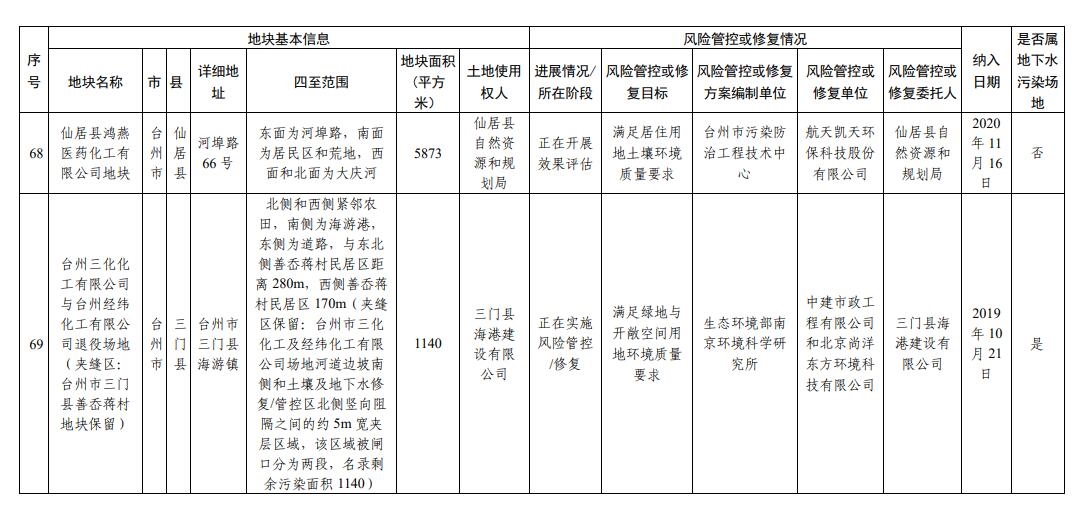 浙江省建设用地土壤污染风险管控和修复名录(2023年12月18日更新)