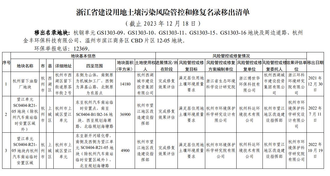 浙江省建设用地土壤污染风险管控和修复名录(2023年12月18日更新)