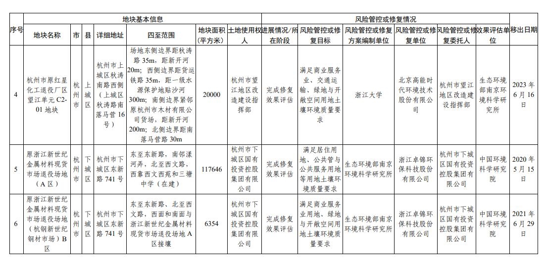 浙江省建设用地土壤污染风险管控和修复名录(2023年12月18日更新)