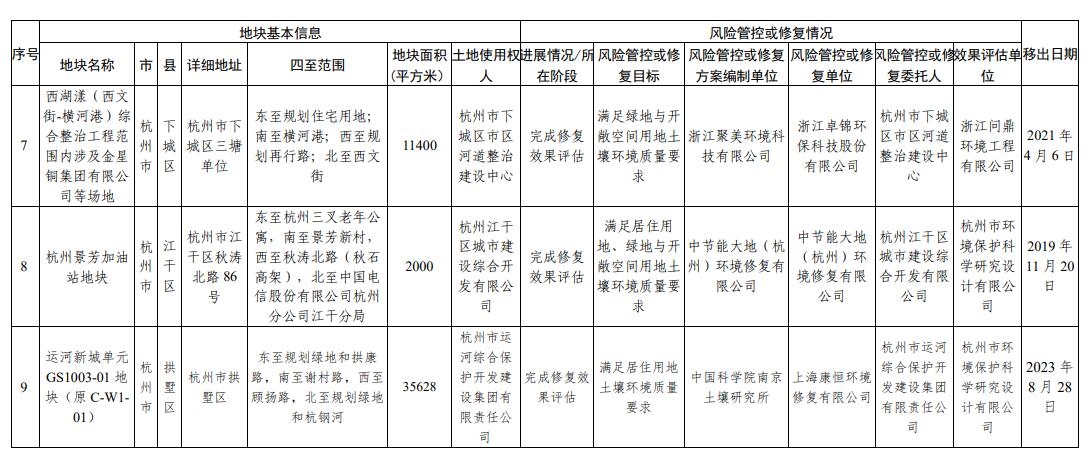 浙江省建设用地土壤污染风险管控和修复名录(2023年12月18日更新)