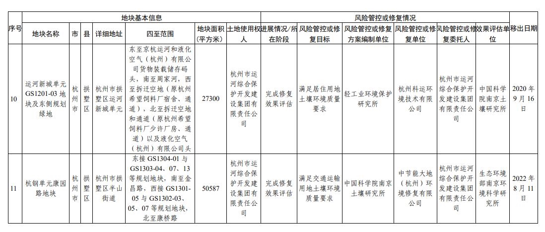 浙江省建设用地土壤污染风险管控和修复名录(2023年12月18日更新)