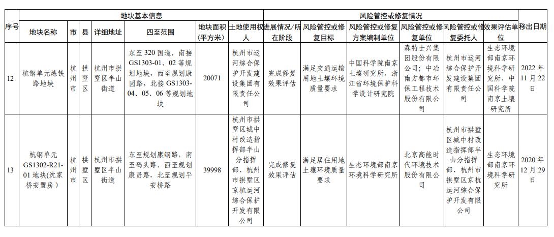 浙江省建设用地土壤污染风险管控和修复名录(2023年12月18日更新)