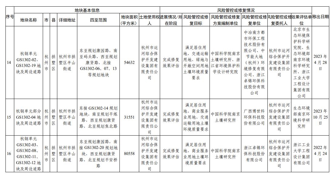 浙江省建设用地土壤污染风险管控和修复名录(2023年12月18日更新)