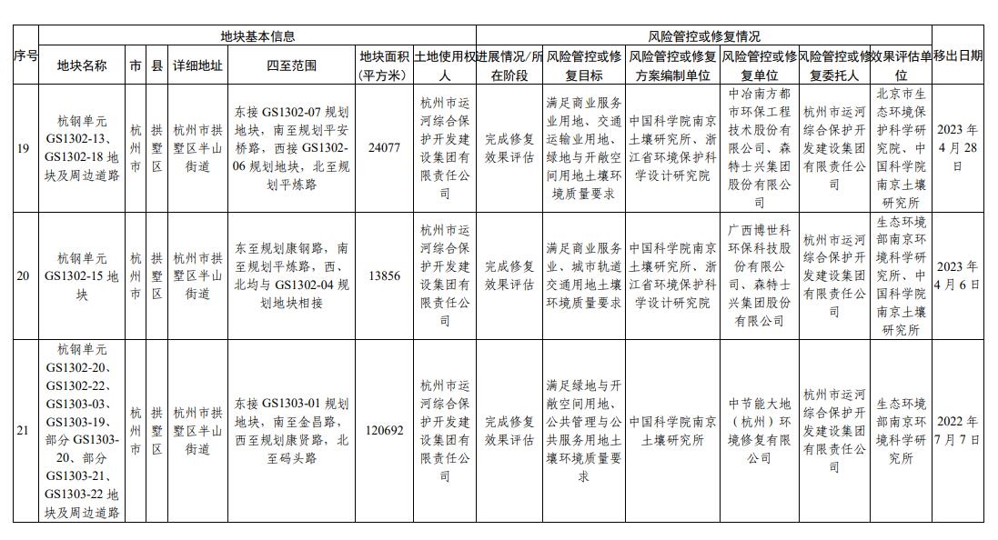 浙江省建设用地土壤污染风险管控和修复名录(2023年12月18日更新)