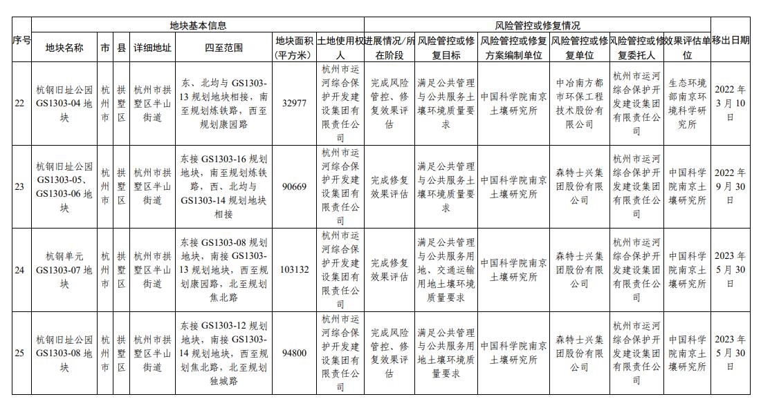 浙江省建设用地土壤污染风险管控和修复名录(2023年12月18日更新)