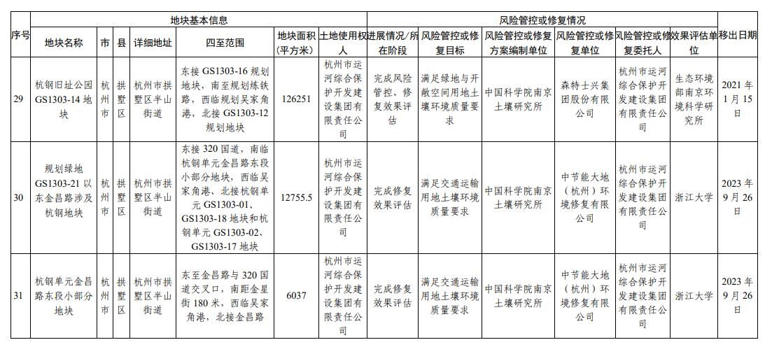 浙江省建设用地土壤污染风险管控和修复名录(2023年12月18日更新)