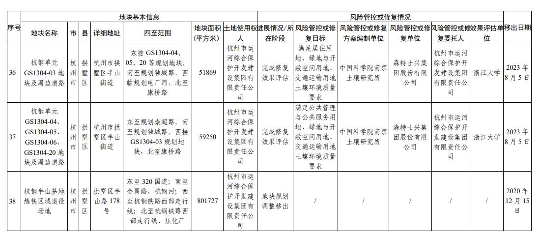 浙江省建设用地土壤污染风险管控和修复名录(2023年12月18日更新)