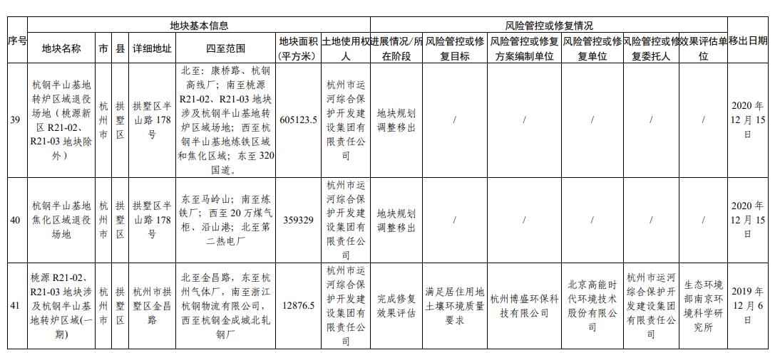 浙江省建设用地土壤污染风险管控和修复名录(2023年12月18日更新)