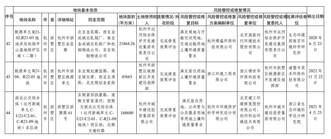 浙江省建设用地土壤污染风险管控和修复名录(2023年12月18日更新)