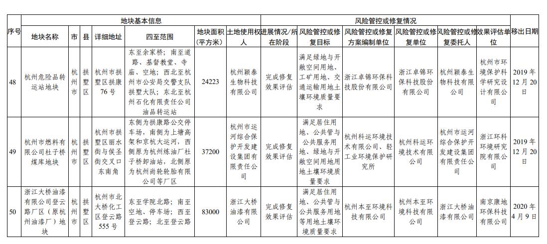 浙江省建设用地土壤污染风险管控和修复名录(2023年12月18日更新)
