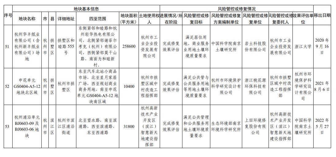 浙江省建设用地土壤污染风险管控和修复名录(2023年12月18日更新)