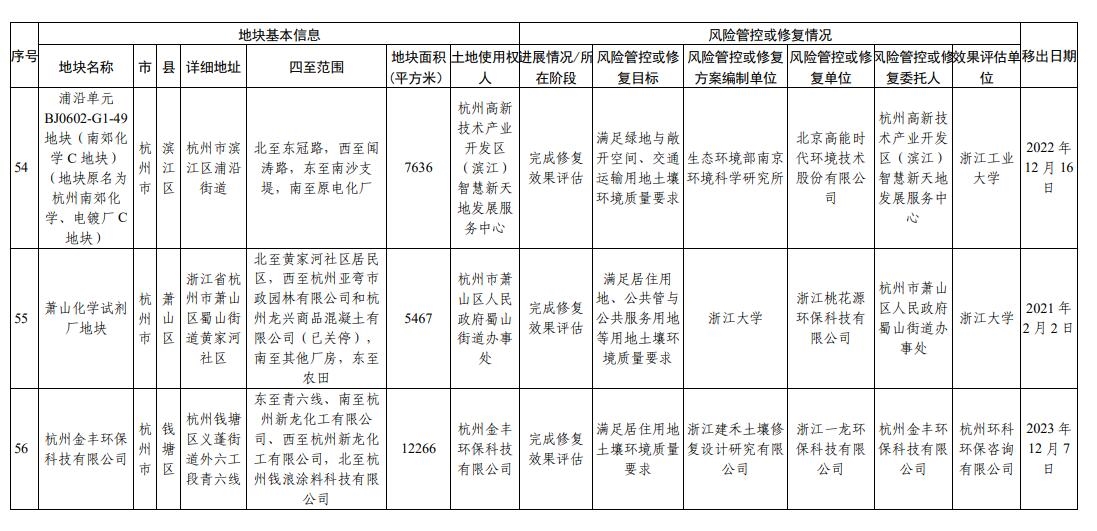 浙江省建设用地土壤污染风险管控和修复名录(2023年12月18日更新)