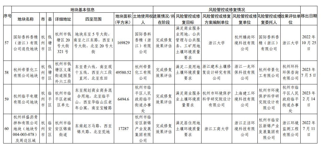 浙江省建设用地土壤污染风险管控和修复名录(2023年12月18日更新)