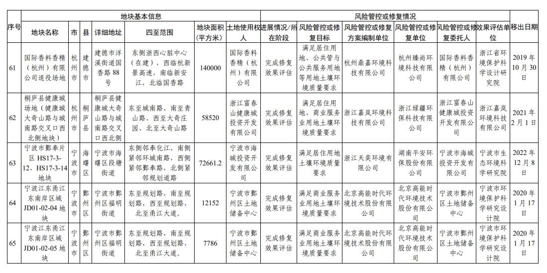 浙江省建设用地土壤污染风险管控和修复名录(2023年12月18日更新)
