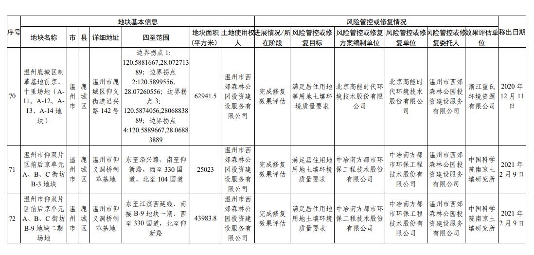 浙江省建设用地土壤污染风险管控和修复名录(2023年12月18日更新)