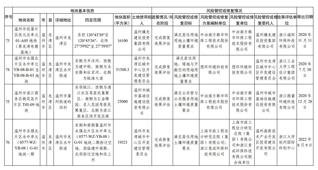 浙江省建设用地土壤污染风险管控和修复名录(2023年12月18日更新)