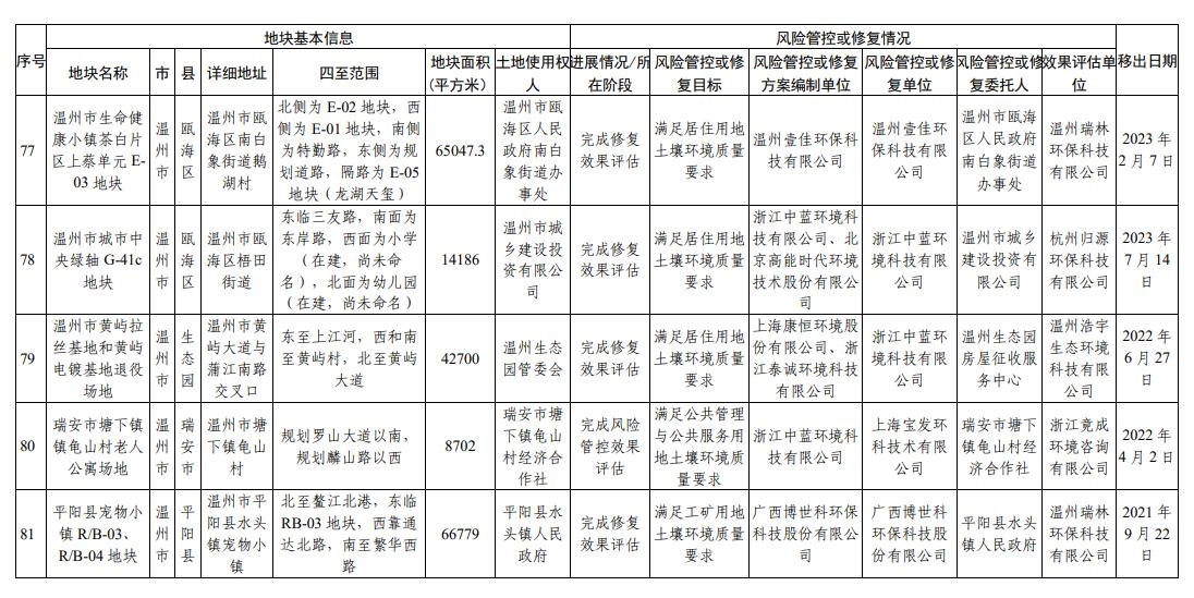 浙江省建设用地土壤污染风险管控和修复名录(2023年12月18日更新)