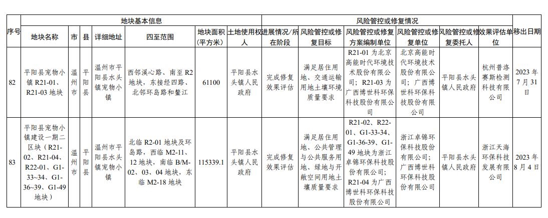 浙江省建设用地土壤污染风险管控和修复名录(2023年12月18日更新)