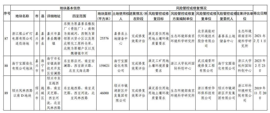 浙江省建设用地土壤污染风险管控和修复名录(2023年12月18日更新)