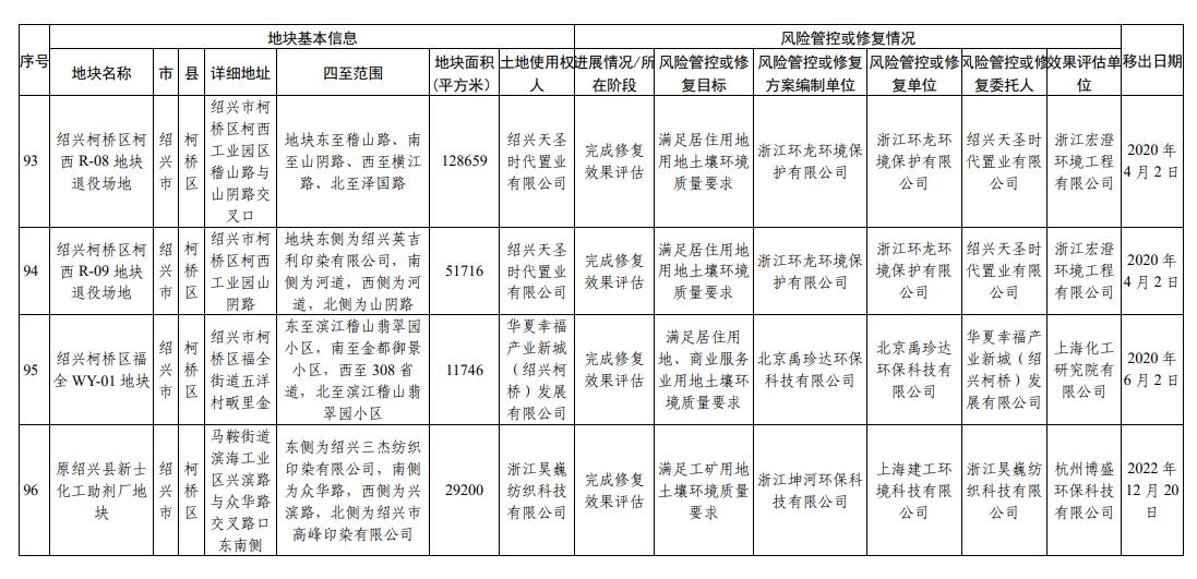 浙江省建设用地土壤污染风险管控和修复名录(2023年12月18日更新)