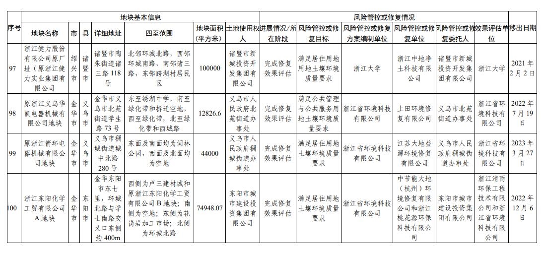 浙江省建设用地土壤污染风险管控和修复名录(2023年12月18日更新)