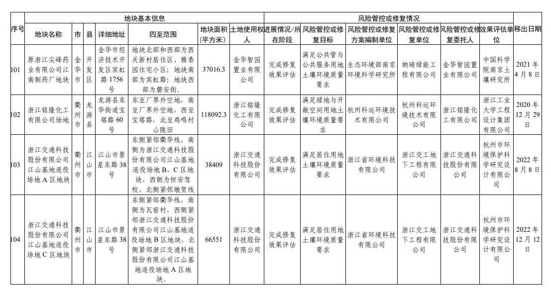 浙江省建设用地土壤污染风险管控和修复名录(2023年12月18日更新)