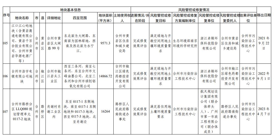 浙江省建设用地土壤污染风险管控和修复名录(2023年12月18日更新)