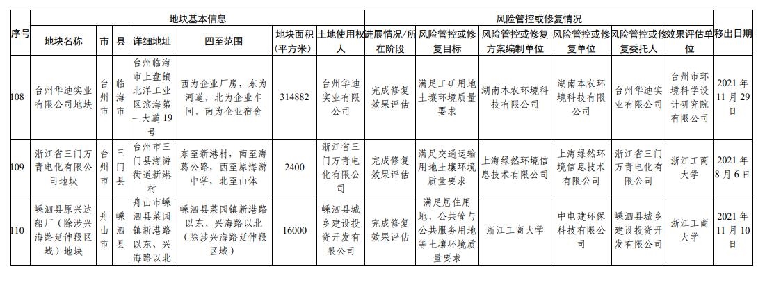 浙江省建设用地土壤污染风险管控和修复名录(2023年12月18日更新)