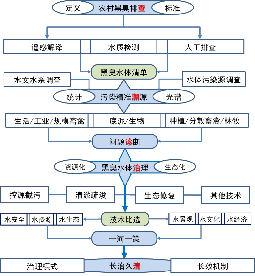 农村生活污水和黑臭水体治理示范案例丨平度市农村黑臭水体治理“内外兼修” 探索水体新功能新定位