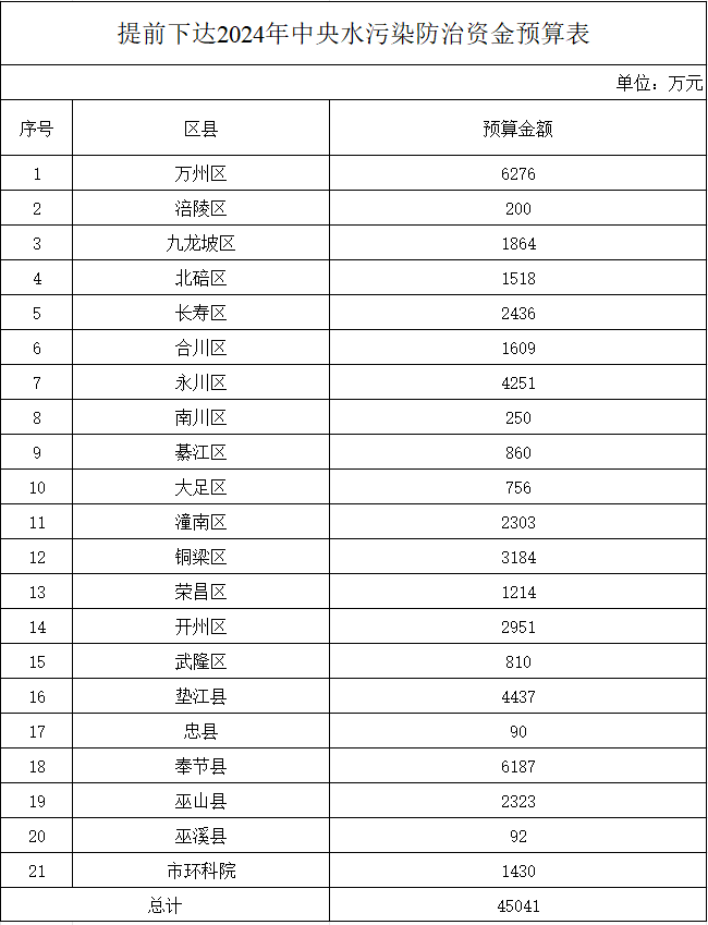 超4.5亿！重庆市财政局提前下达2024年中央水污染防治资金预算-环保卫士