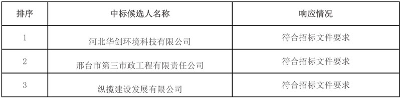 河北邢台市新河县农村生活污水治理项目中标候选人公示