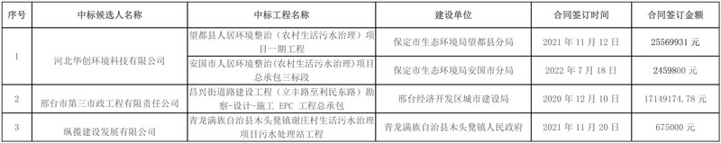 河北邢台市新河县农村生活污水治理项目中标候选人公示