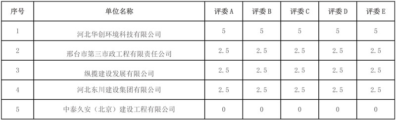 河北邢台市新河县农村生活污水治理项目中标候选人公示