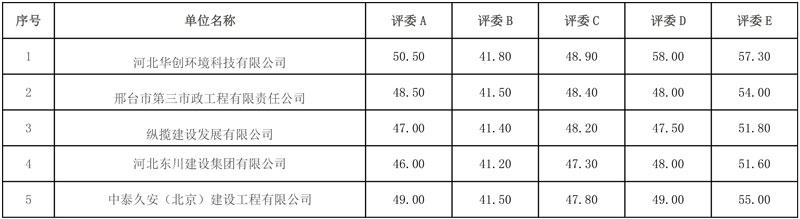 河北邢台市新河县农村生活污水治理项目中标候选人公示
