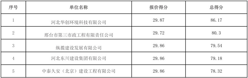 河北邢台市新河县农村生活污水治理项目中标候选人公示