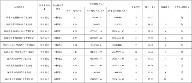 湖南仁仁洁、劲旅环境分获湘潭县城区环卫清扫保洁服务项目!