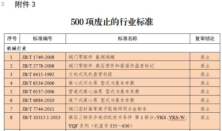 涉及废水处理及泵阀等!工信部修订、废止多项行业标准