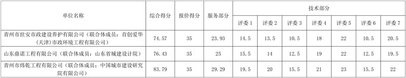 山东省潍坊市青州市润源污水处理厂工程提标改造项目EPC中标候选人公示