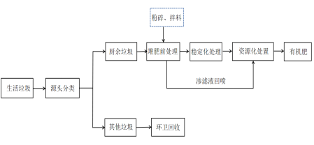“无废城市”建设先进适用技术 | 厨余垃圾就地资源化好氧堆肥技术