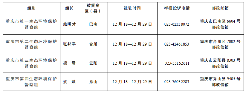 重庆市第二轮第一批生态环境保护例行督察全部实现督察进驻-环保卫士