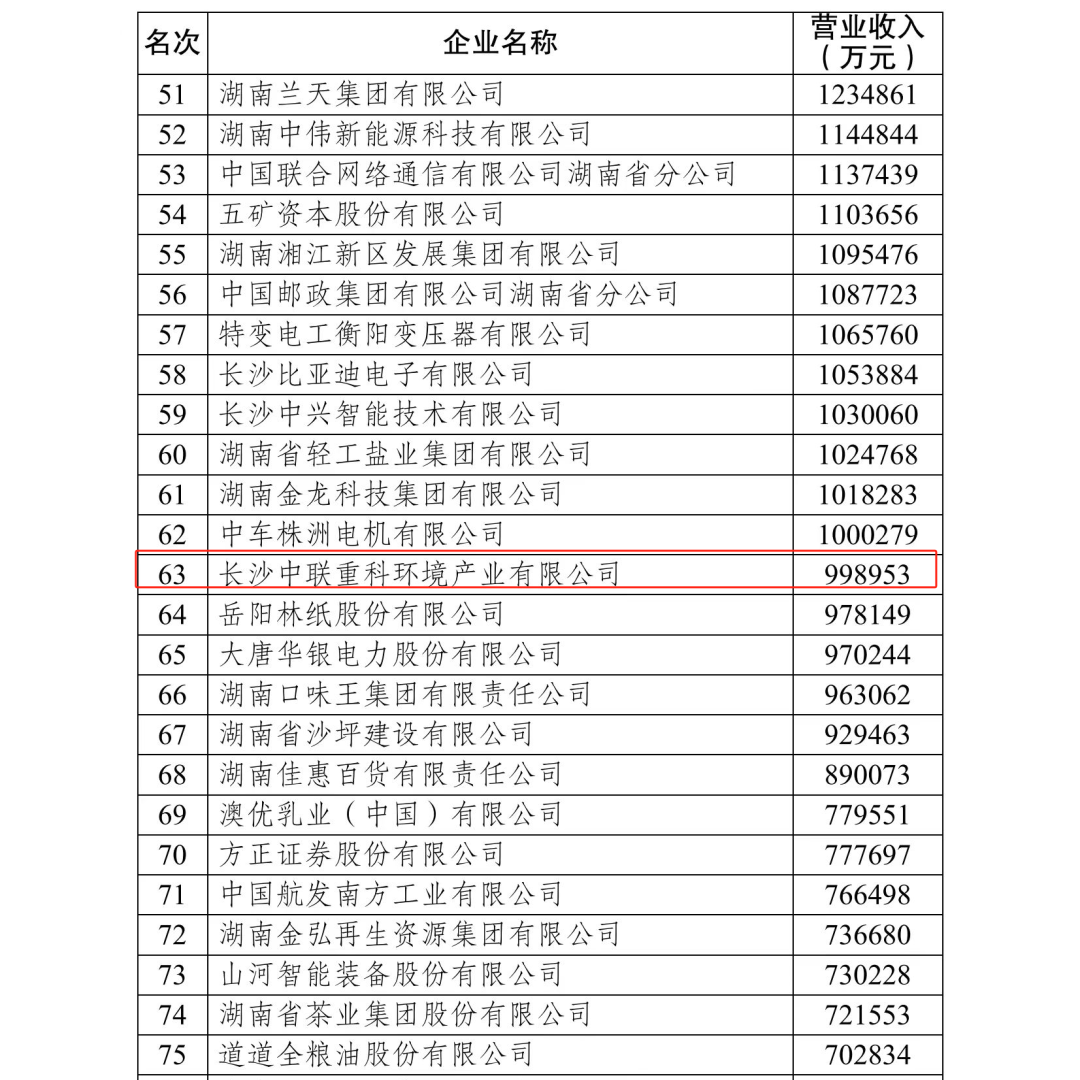 盈峰环境蝉联“2023湖南企业100强”、“湖南制造业企业100强”榜单
