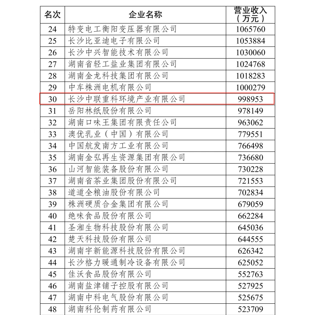 盈峰环境蝉联“2023湖南企业100强”、“湖南制造业企业100强”榜单