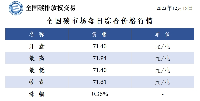 全国碳市场每日综合价格行情及成交信息(2023年12月18日)